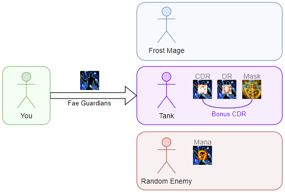 Casting Fae Guardians on a DPS