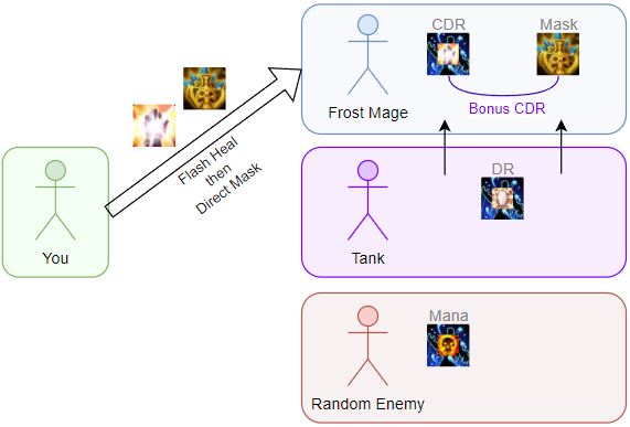 Casting Fae Guardians on a DPS