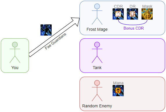 Casting Fae Guardians on a DPS