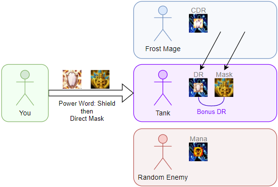 Casting Fae Guardians on a DPS
